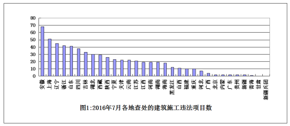 7月份全國建筑施工轉包違法分包行為查處情況