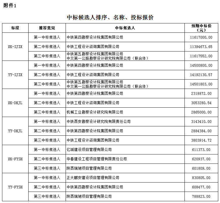 中標候選人排序、名稱、投標報價