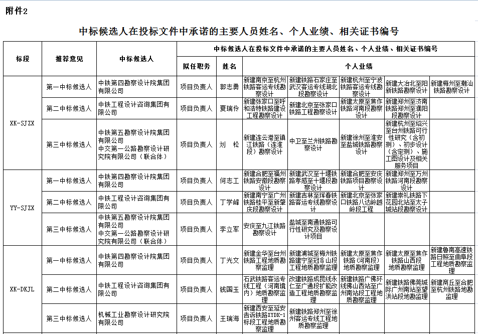 中標候選人在投標文件中承諾的主要人員姓名、個人業績、相關證書編號1