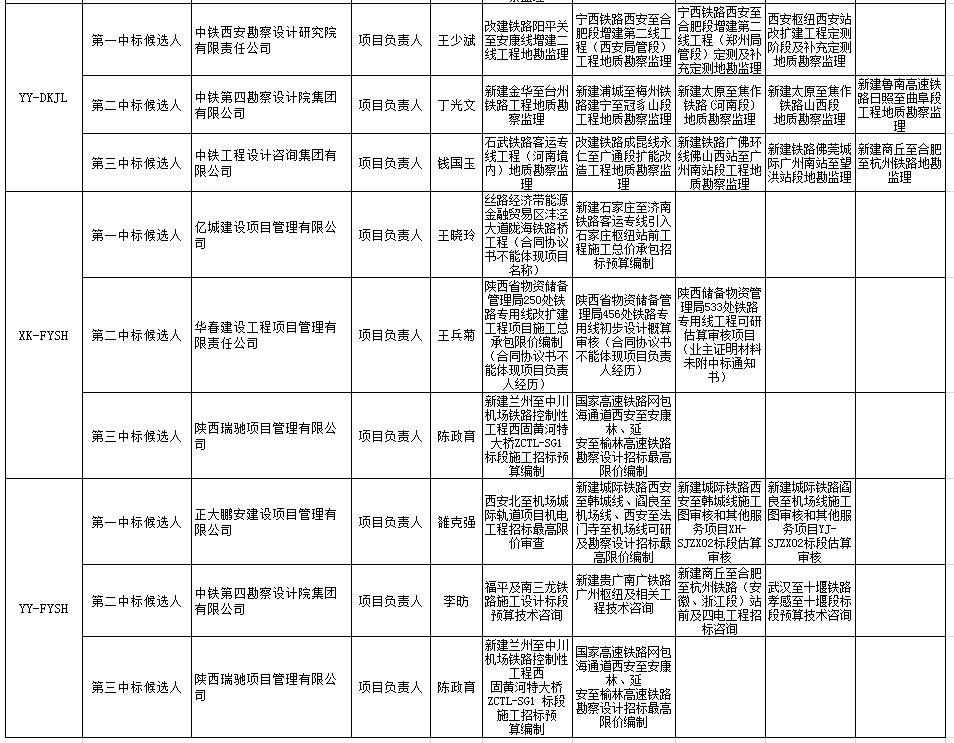 中標候選人在投標文件中承諾的主要人員姓名、個人業績、相關證書編號2