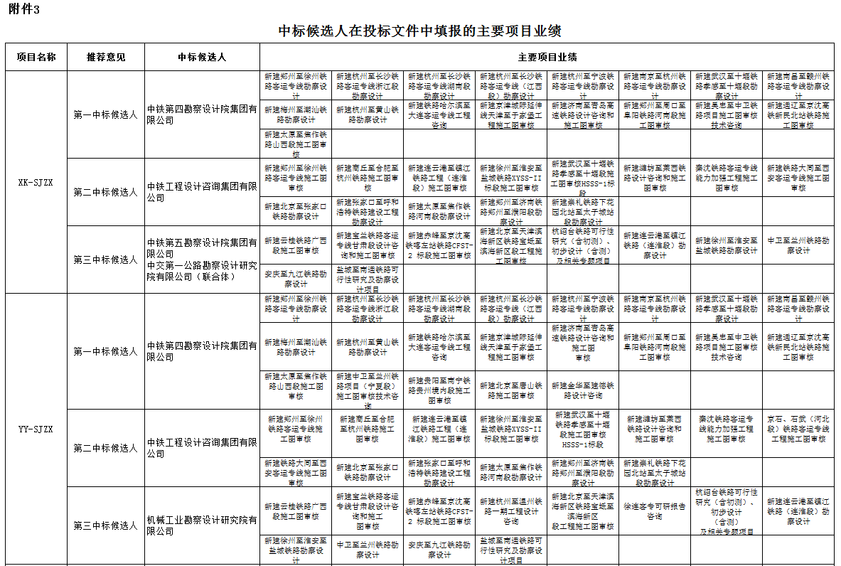 中標候選人在投標文件中填報的項目業績1