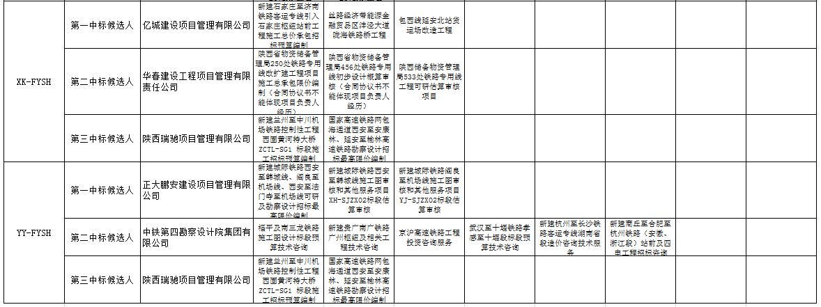 中標候選人在投標文件中填報的項目業績3