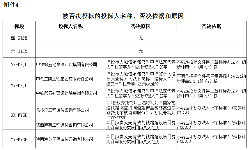 被否決投標的投標人名稱、否決依據和原因