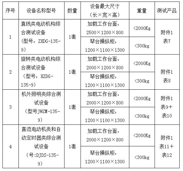 表1：名稱、規格、數量