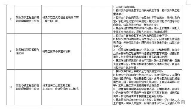 工程造價(jià)咨詢、招標(biāo)代理企業(yè)問(wèn)題列表