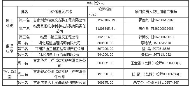 中標候選人