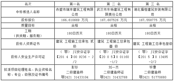 第四標段評標結果