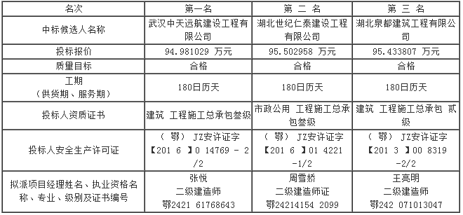 第五標段評標結果