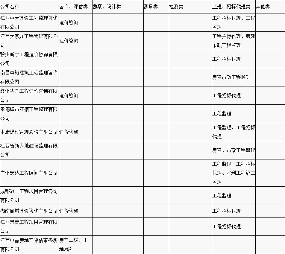 贛縣區“行政審批中介服務超市”中介機構入駐名單公示（第一批）