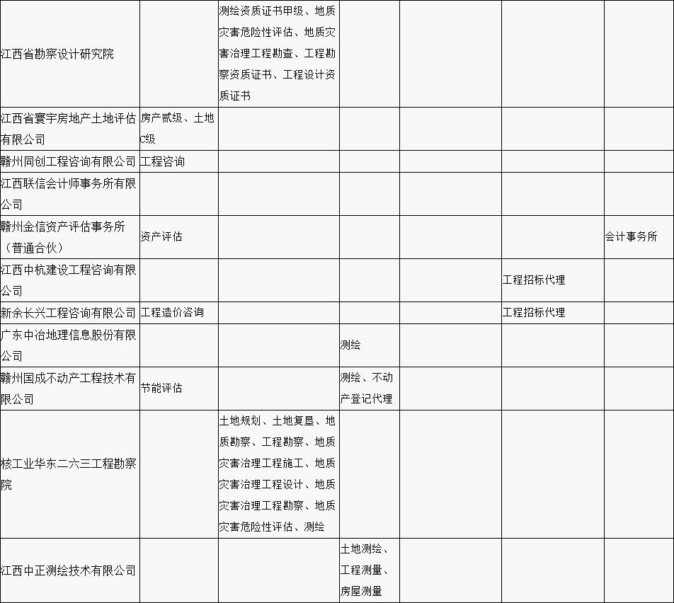 贛縣區“行政審批中介服務超市”中介機構入駐名單公示（第一批）