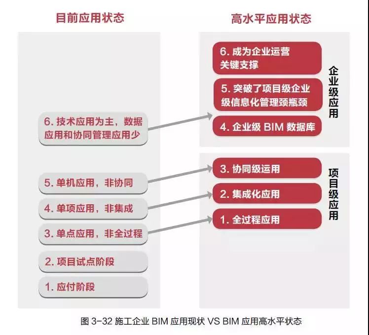 施工企業對BIM技術應用高水平標準