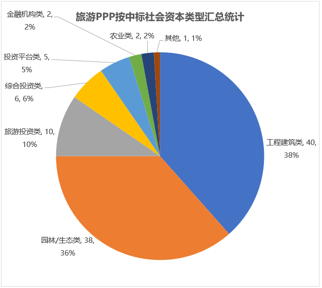 旅游PPP按中標社會資本類型匯總統計