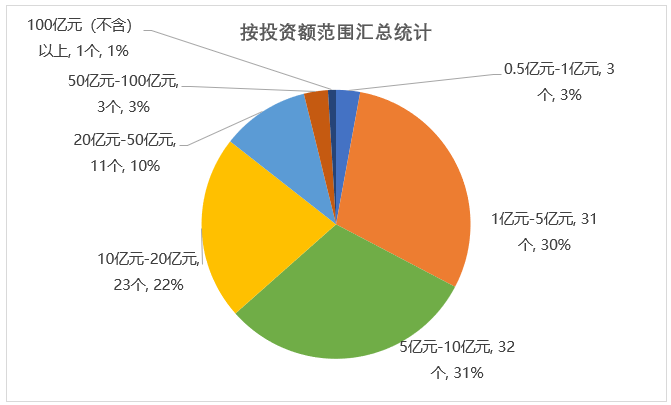 按投資額范圍匯總統計