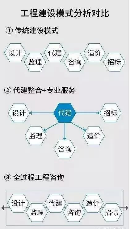 工程建設模式分析對比