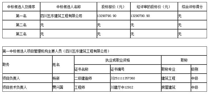 中標候選人