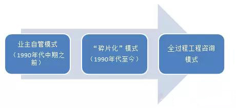 工程項目管理和咨詢服務模式的演變示意