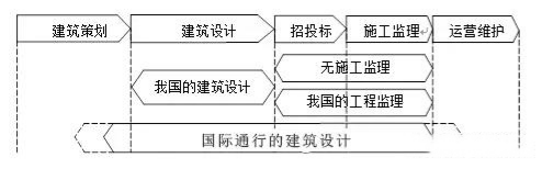 國內(nèi)外建筑設計服務范圍比較