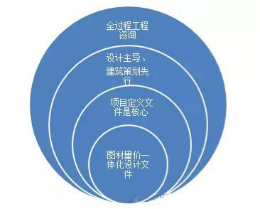 全過程工程咨詢應設計主導、建筑策劃先行