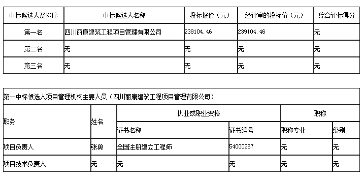 中標候選人