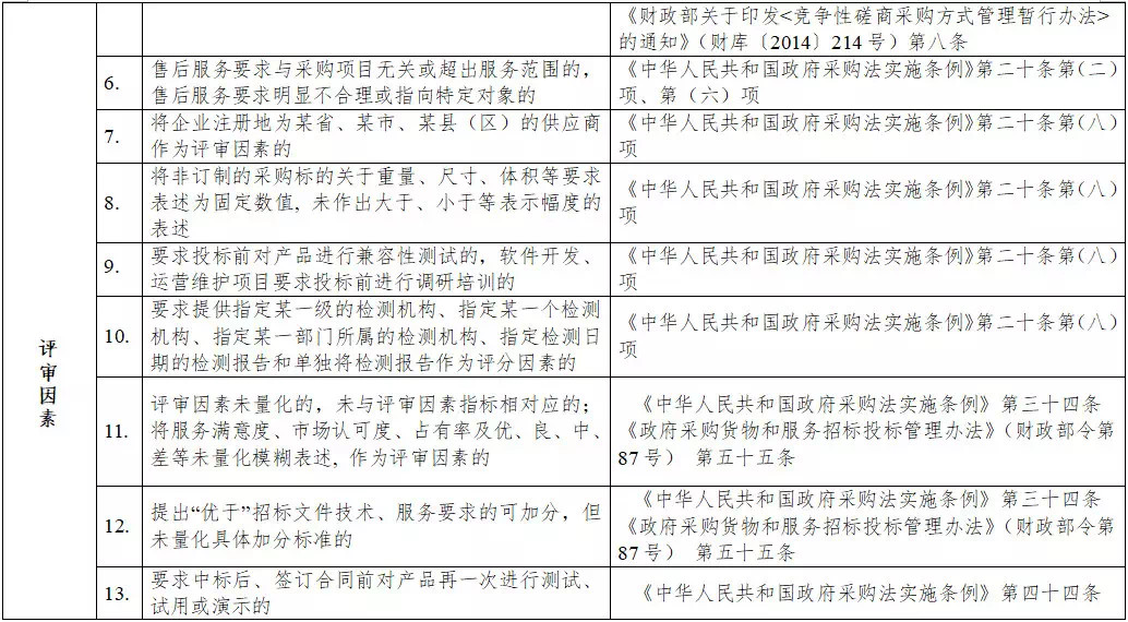 黑龍江省政府采購負面清單