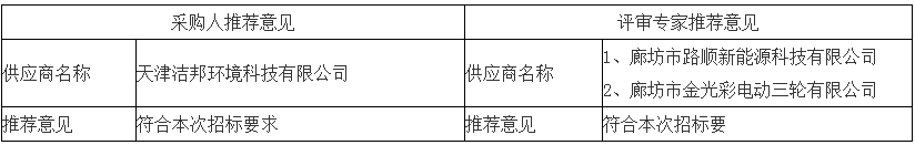 采取采購人、評審專家推薦方式的推薦意見