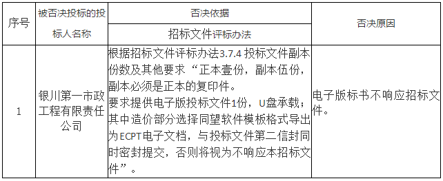 被否決投標的投標人名稱、否決依據(jù)和原因