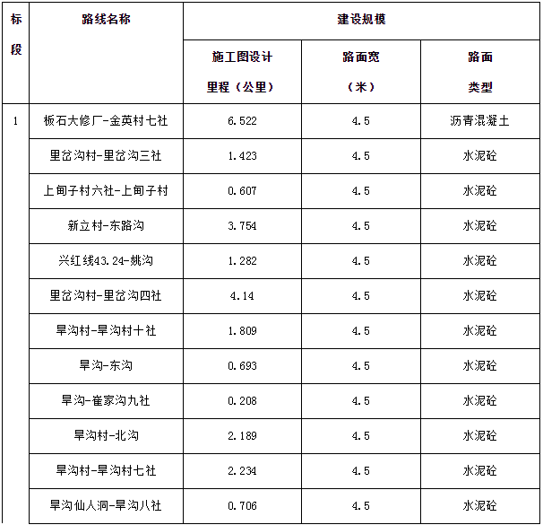 2018年通屯硬化路項目施工及監(jiān)理招標公告