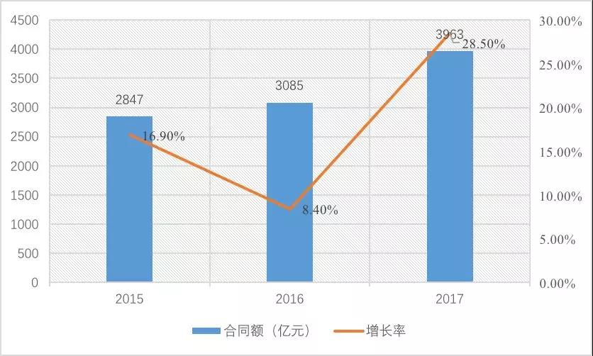 2015-2017年工程監理單位業務承攬情況