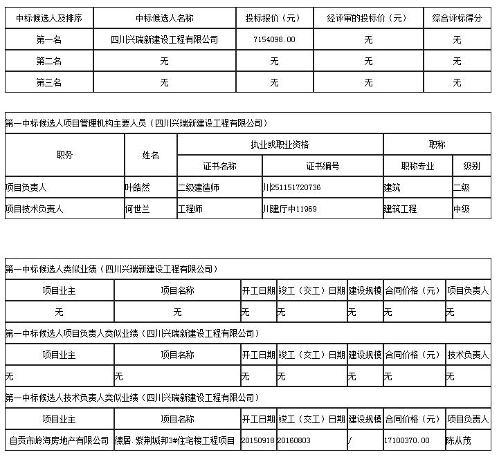 中標候選人