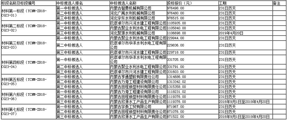 材料標段中標候選人