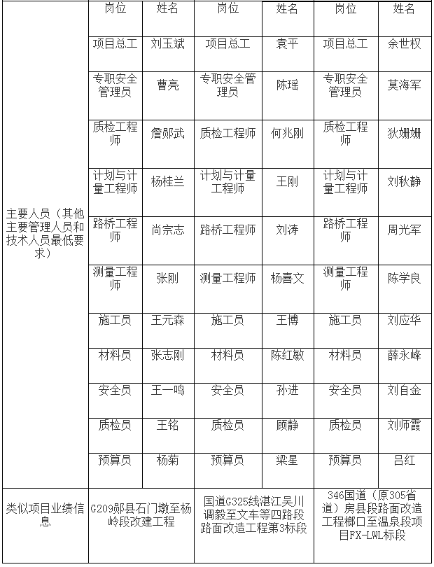 十堰市鄖陽區安陽鎮岔溝水庫至（大柏樹）羅河村部道路工程招標評標結果