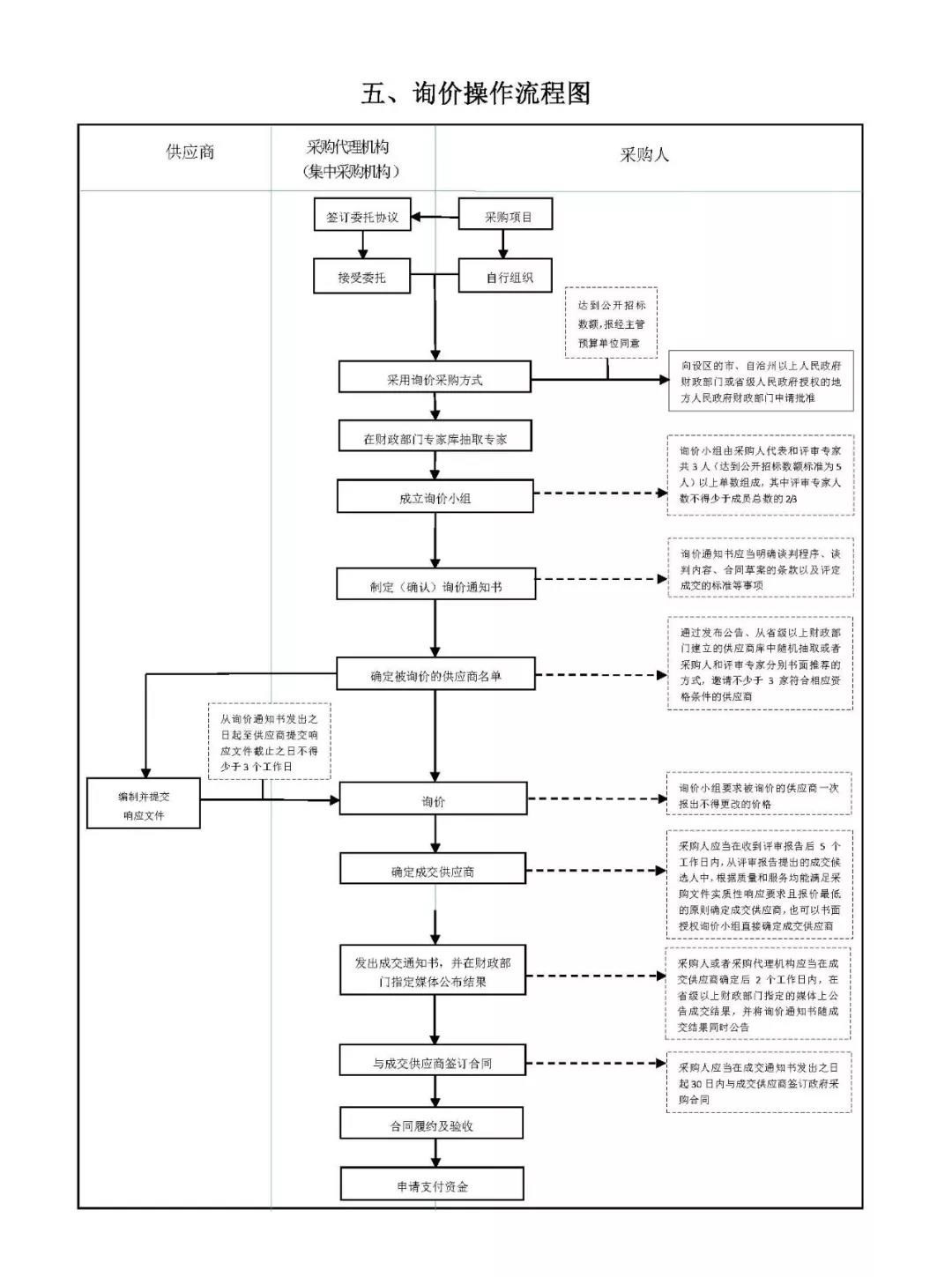 政府采購