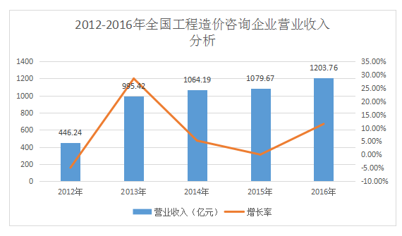 加盟造價咨詢公司前景如何