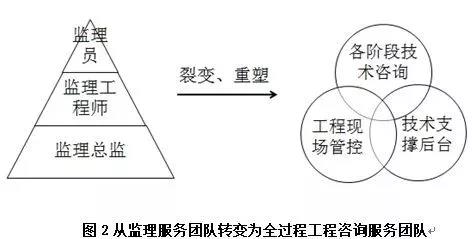 全過(guò)程工程咨詢