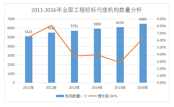 開招標(biāo)代理公司前景如何