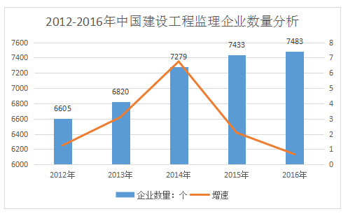 加盟工程監理公司前景如何