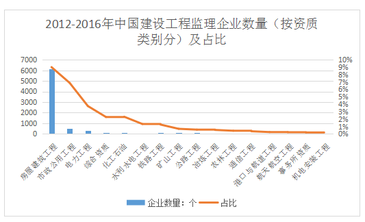 2012-2016年中國建設工程監理企業數量（按資質類別分）及占比