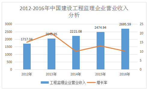 加盟工程監理公司前景如何