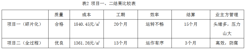 全過程工程咨詢