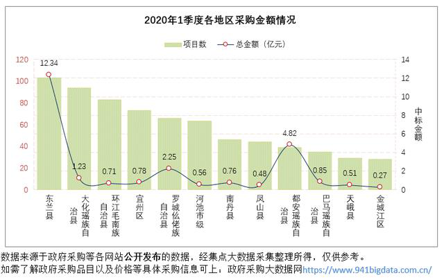 區縣采購