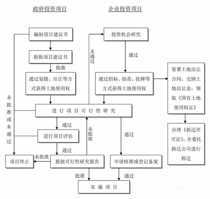 工程建設(shè)項(xiàng)目建設(shè)項(xiàng)目投資決策（建議書、可研）流程