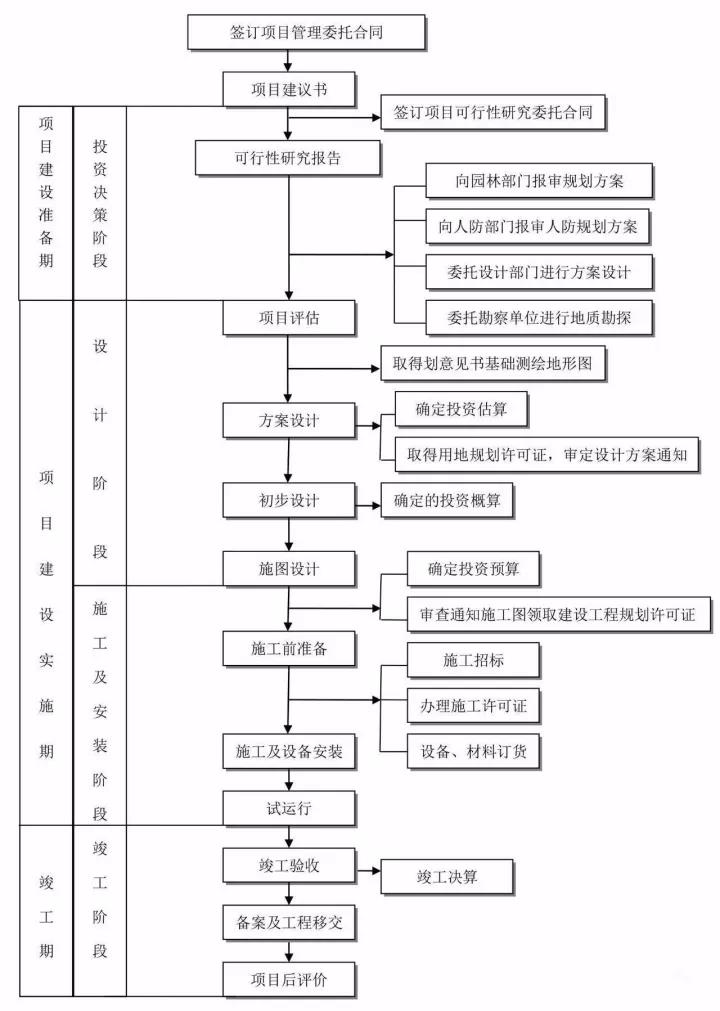 工程建設(shè)項(xiàng)目管理基本流程