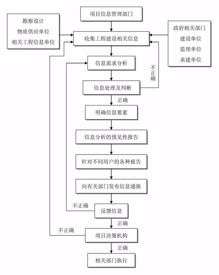 項(xiàng)目信息管理流程