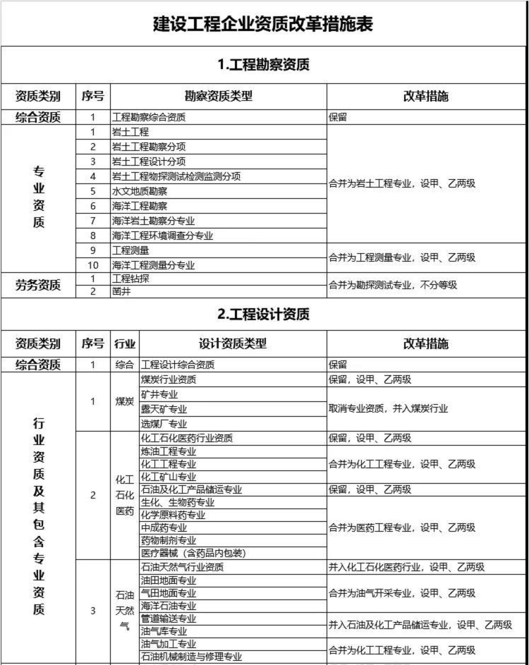 建設工程企業資質改革措施表