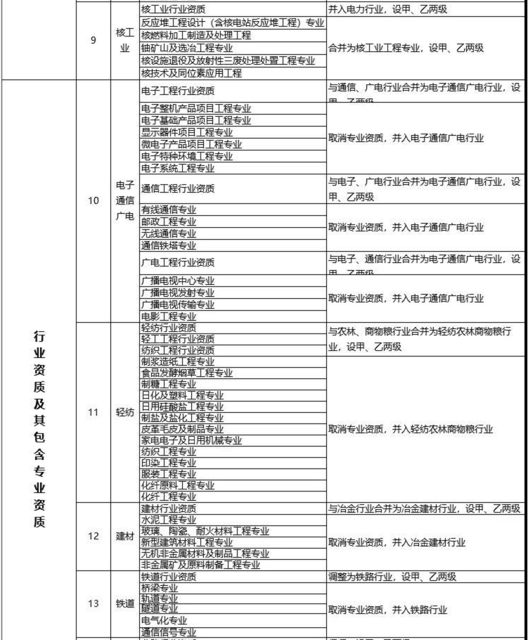 建設工程企業資質改革措施表