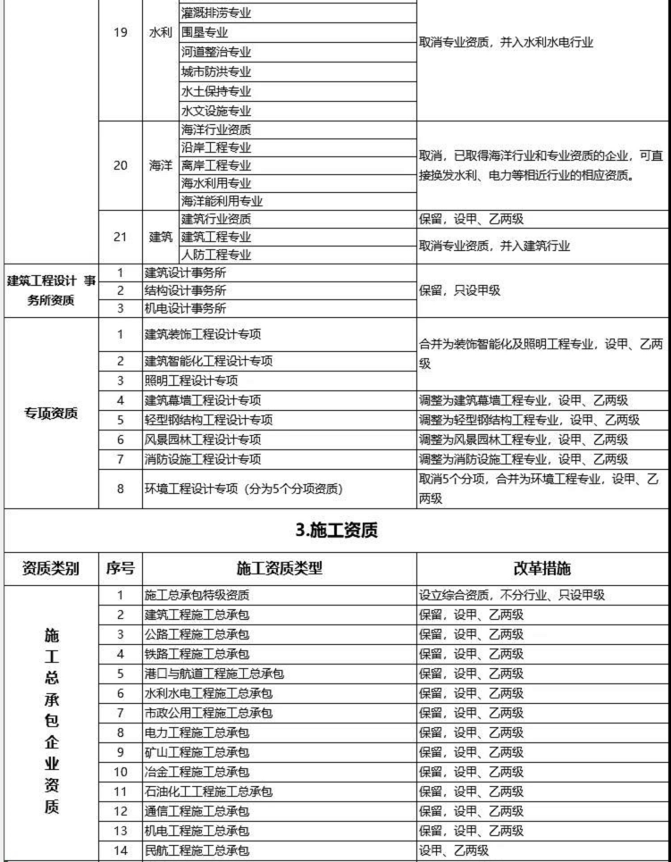 建設工程企業資質改革措施表