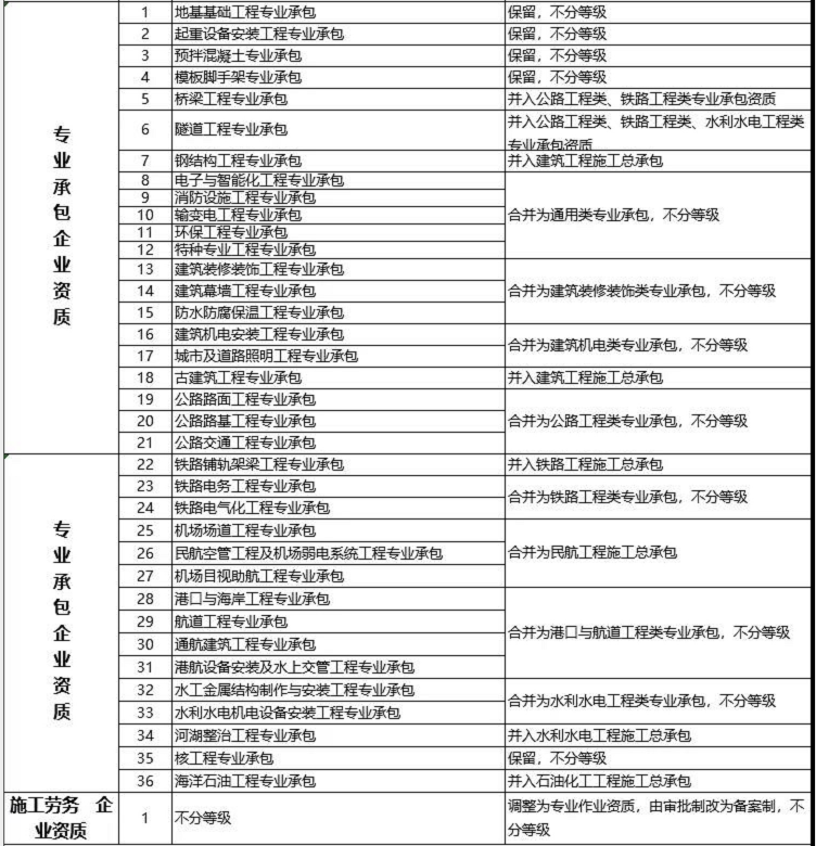 建設工程企業資質改革措施表