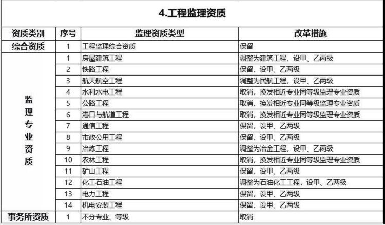 建設工程企業資質改革措施表