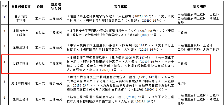 遼寧省部分專業技術類職業資格和職稱對應目錄國家職業資格目錄清單中的職業資格