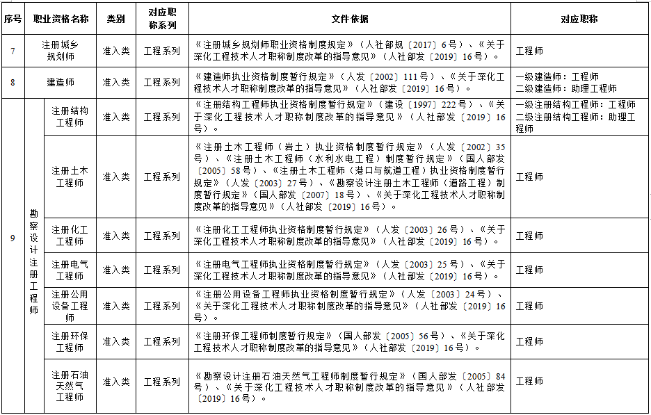 遼寧省部分專業技術類職業資格和職稱對應目錄國家職業資格目錄清單中的職業資格